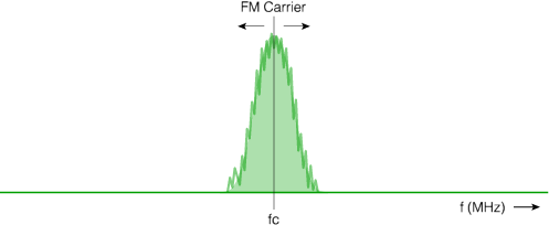 FM subcarrier, frequency modulated onto an RF carrier