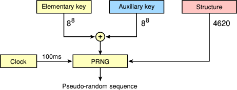 The three keys that affect the pseudo-random number generator (PRNG)